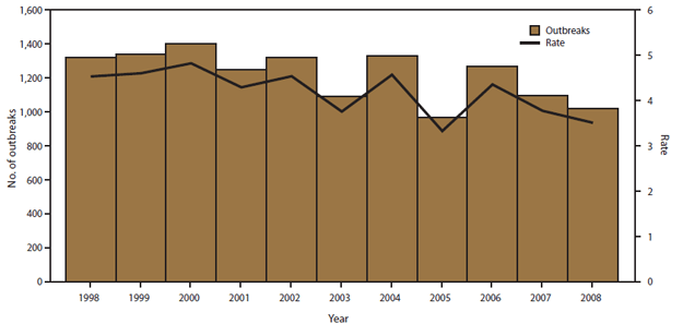 The figure above shows the number and rate of foodborne disease outbreaks in the United States, during 1998-2008, according to the Foodborne Disease Outbreak Surveillance System. A total of 13,405 foodborne disease outbreaks were reported during this period. Overall, the reported annual national rate of foodborne disease outbreaks was 4.2 outbreaks per 1 million population, ranging from a low of 3.3 in 2005 to a high of 4.8 in 2000.